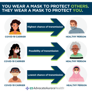 Infografika wyjaśniająca, w jaki sposób maski mogą chronić zdrowych ludzi przed zarażeniem się COVID-19 od nosicieli