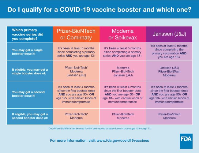 chart of COVID-19 vaccine booster qualifiers based on primary vaccine series, age, and time since last dose.